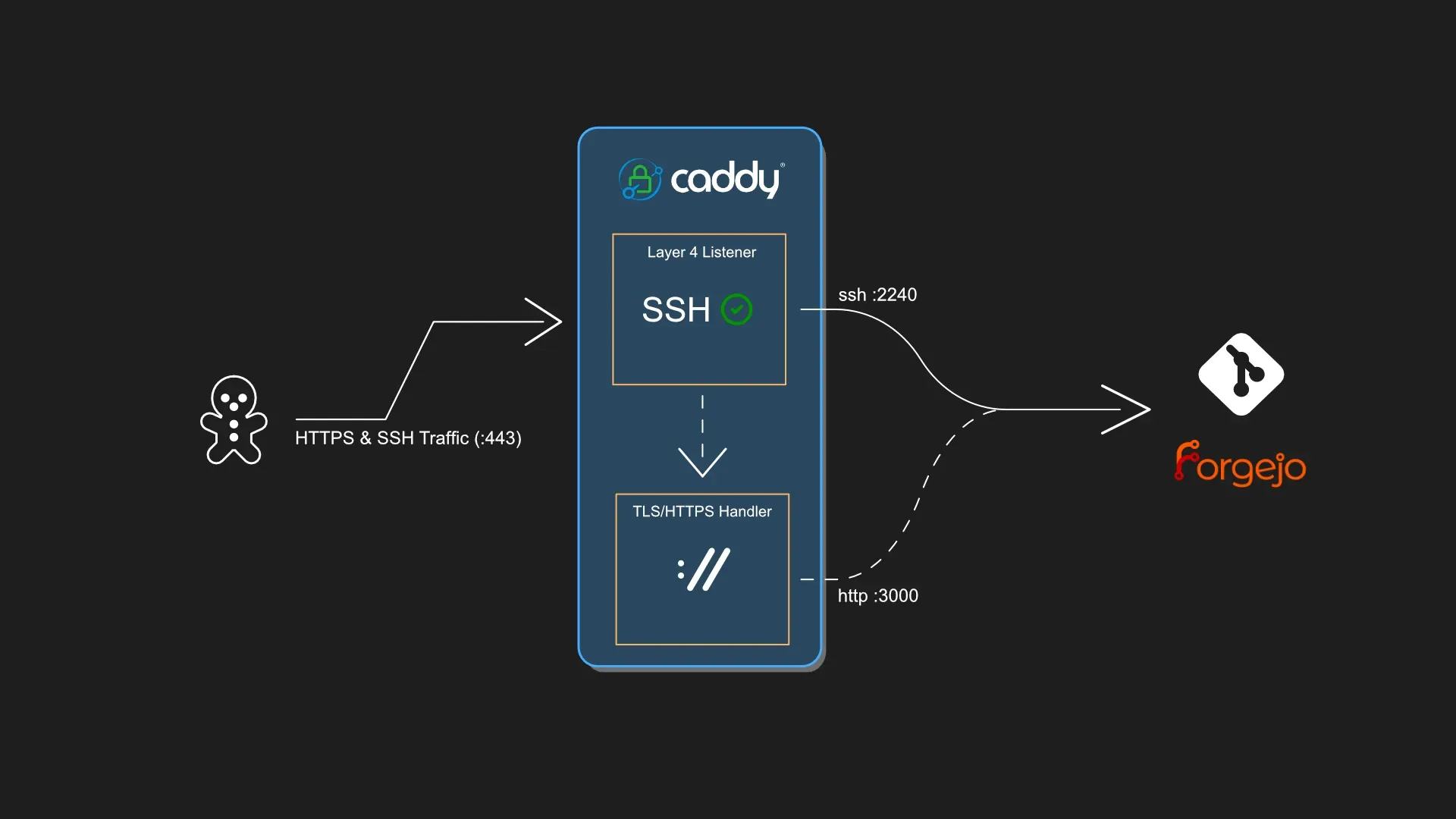 Caddy Layer 4 Routing Diagram