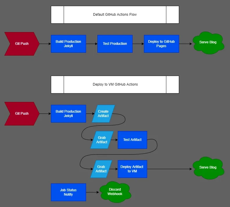 Actions Workflow