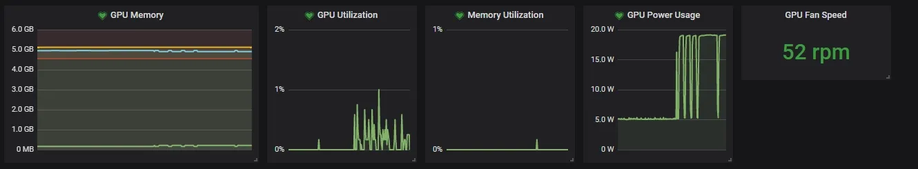 Grafana panels showing GPU usage stats from the nvidia-smi Telegraf plugin