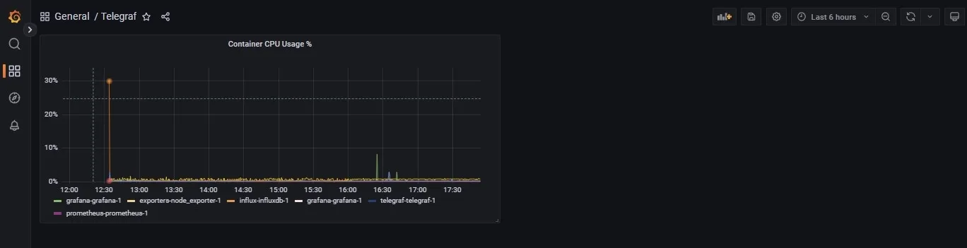 Grafana InfluxDB Telegraf Panel CPU %