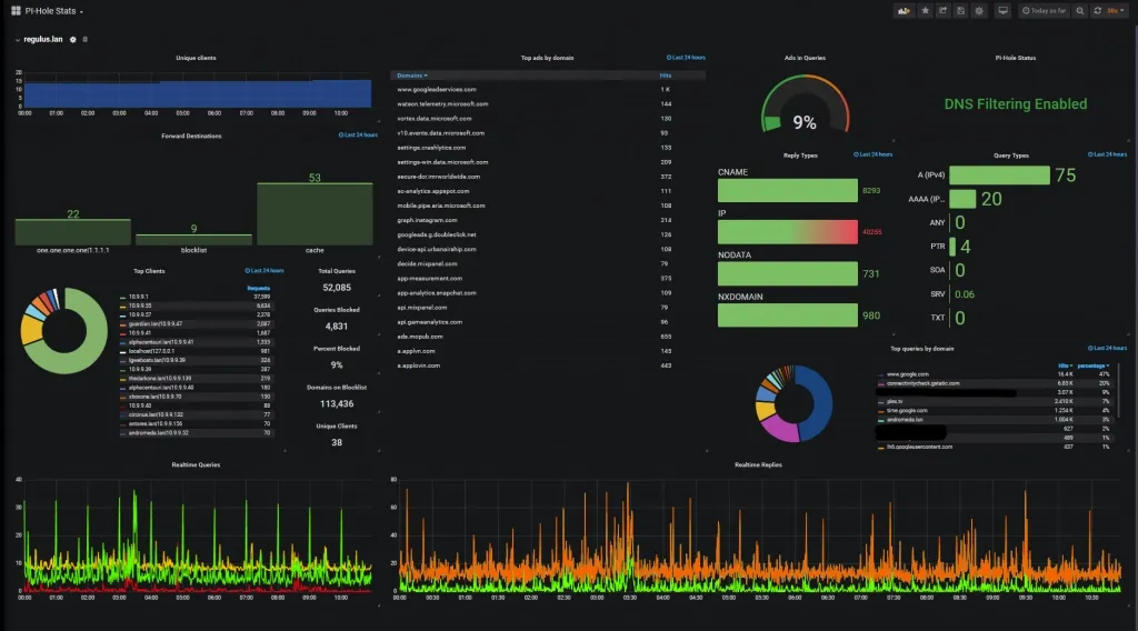 Pi-Hole stats dashboard in Grafana using the Prometheus exporter
