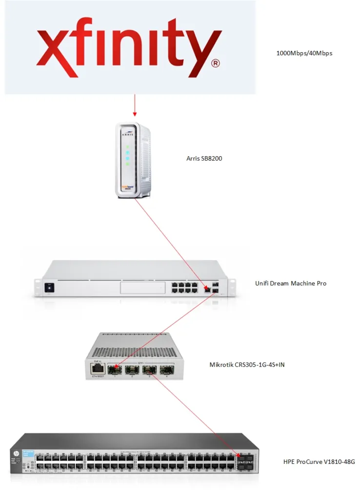 This is what the core of my network looks like now with the UDM-P installed and utilizing the 10G SFP+ LAN port.